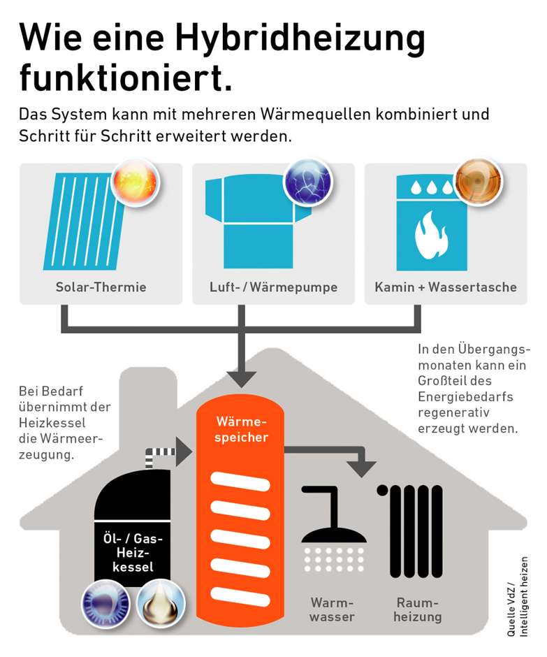 Hybridheizungen nutzen verschiedene Wärmeerzeuger, die ihre Energie an einen zentralen Pufferspeicher liefern. Foto: djd/VdZ