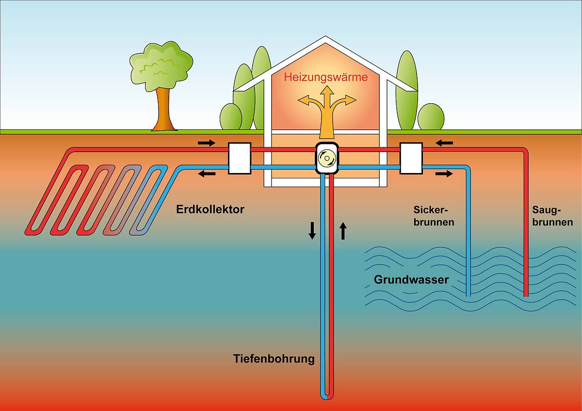 Funktionsweise der Nutzung von Erdwärme Bild: arahan / fotolia