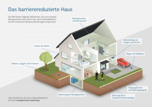 KfW Info-Grafik Altersgerechtes Haus KfW Info-Grafik Altersgerechtes Haus