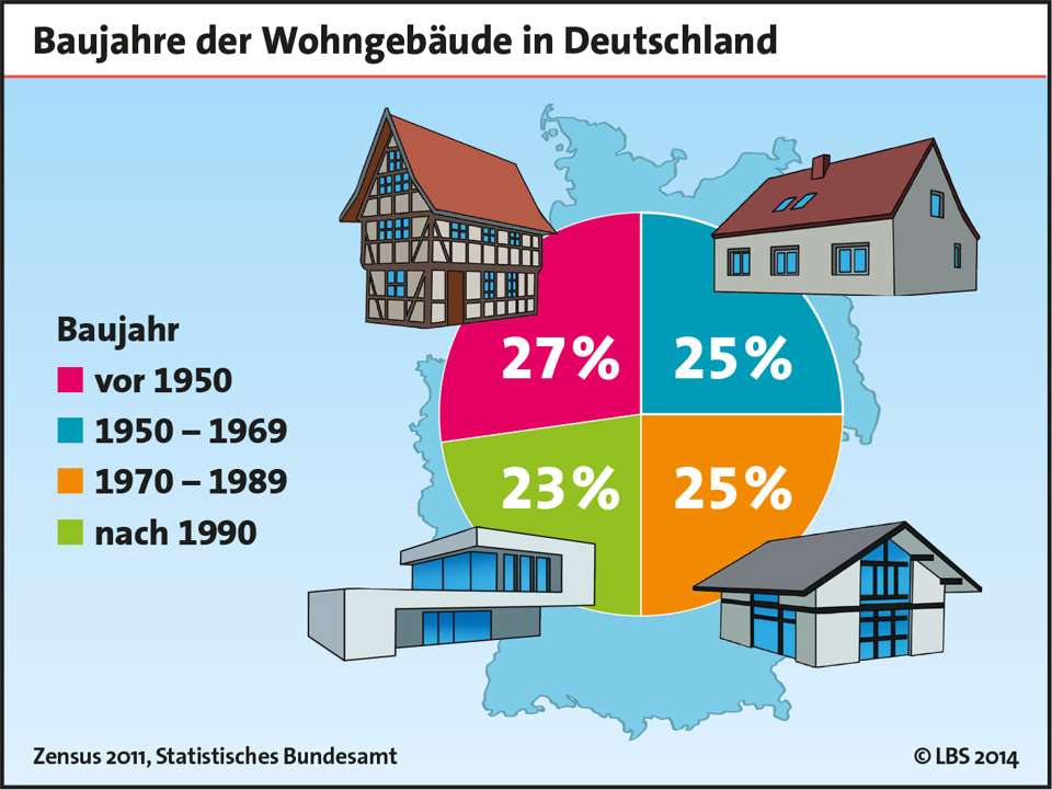 Baujahre der Wohngebäude in Deutschland