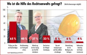 Auf die Frage „Wo war die Hilfe des Vertrauensanwaltes gefragt?“ nannten 65 Prozent der Mitglieder des Bauherren-Schutzbund e.V. die Prüfung von Bau- und Kaufverträgen und 40 Prozent die Rechtsberatung vor Vertragsabschluss. Quelle: BSB e.V.