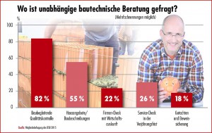 In der in diesem Jahr durchgeführten Umfrage unter Mitgliedern des Bauherren-Schutzbundes gaben 82 Prozent an, dass sie die baubegleitende Qualitätskontrolle in Anspruch nehmen. Bautechnische Beratung gefragt Grafik: BSB e.V.