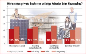 49 Prozent der Mitglieder des Bauherren-Schutzbundes e.V. bescheinigten in der Umfrage 2015, dass ihnen beim Hausneubau der energetische Standard und die Verwendung ökologische Baustoffe wichtig sind.