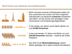 Quelle: PwC: Emerging Trends Real Estate Europe 2015; Amt für Satistik Berlin und Brandenburg; businesslocationcenter.de; berlin.de