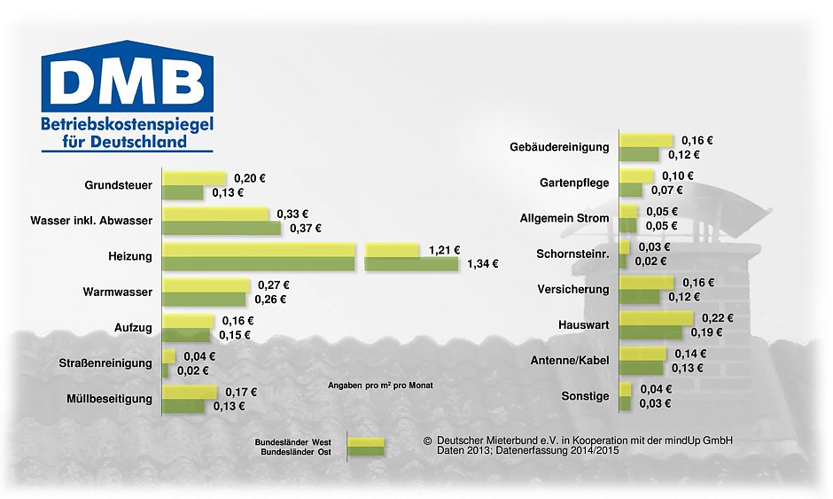 Deutscher Mieterbund e.V. in kooperation mit der mindUp GmbH Daten 2013;Datenerfassung 2014/2015