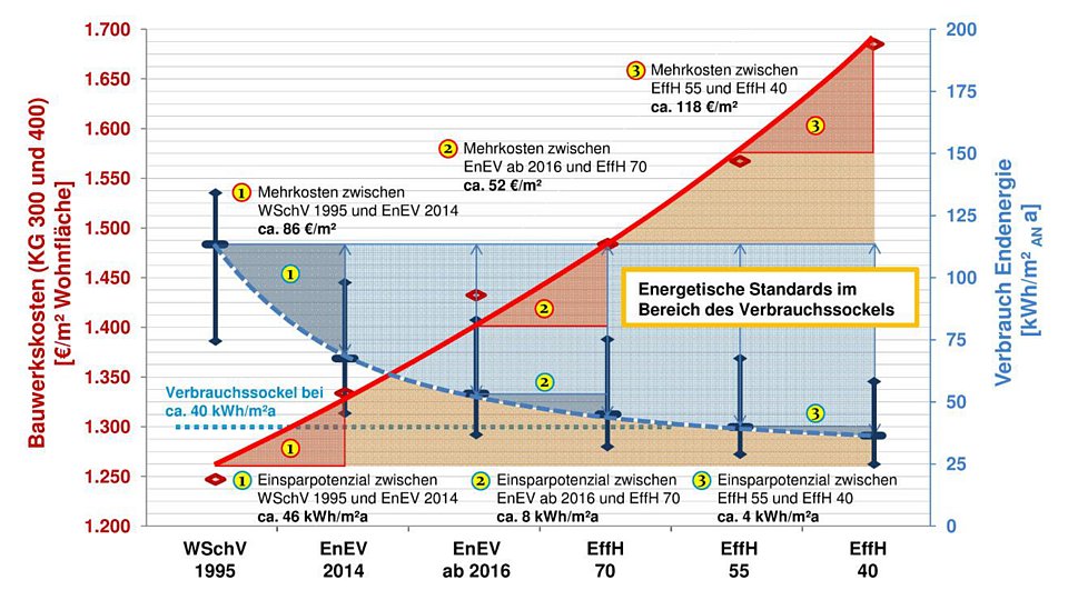 Je niedriger der Endenergieverbrauch (blaue Kurve), desto höher sind die Baukosten (rote Kurve). Das gefährdet die Wirtschaftlichkeit des Gebäudes. Quelle: ARGE Kiel e.V.
