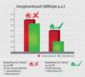 Vergleich Energieverbrauch Einfamilienhaus mit Gas-Brennwert-Therme und mit Wärmepumpe.