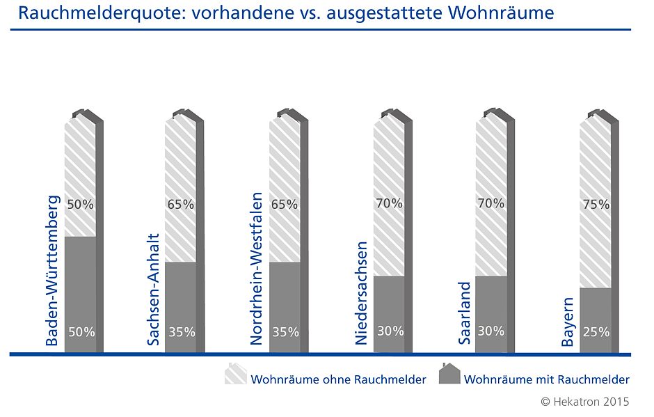 Nach wie vor fehlen in vielen Wohnräumen lebensrettende Rauchmelder. Eine aktuelle Forsa-Umfrage stellt zudem deutliche regionale Unterschiede fest - auch in Bezug auf die Kenntnis der gesetzlichen Vorschriften.