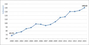 Erschwinglichkeitsindex für Einfamilienhäuser in Deuschland © IVD Research