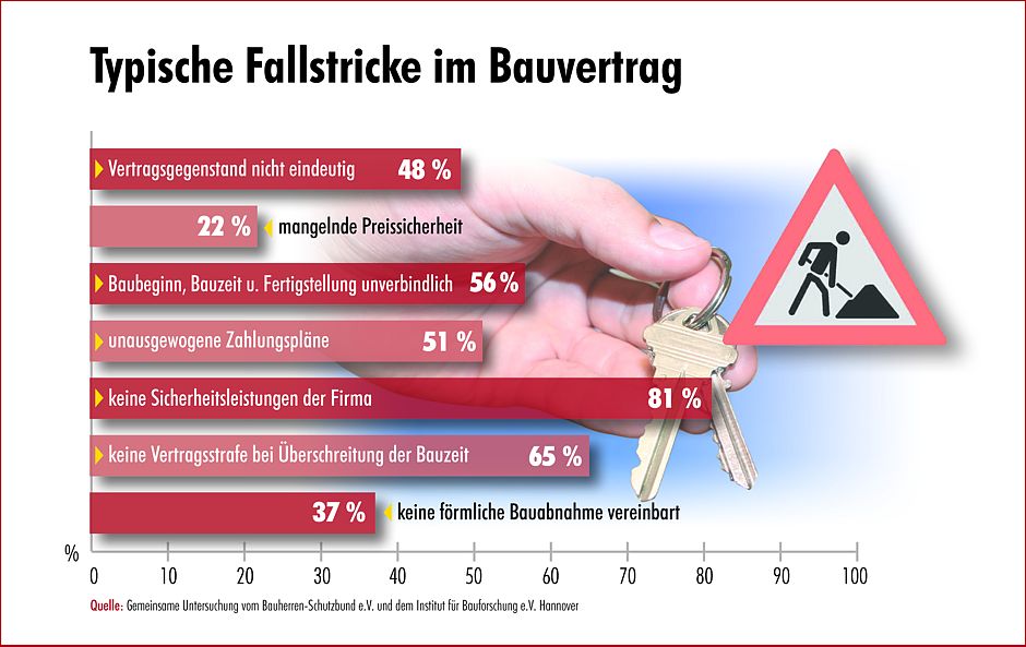 Typische Fallstricke im Bauvertrag