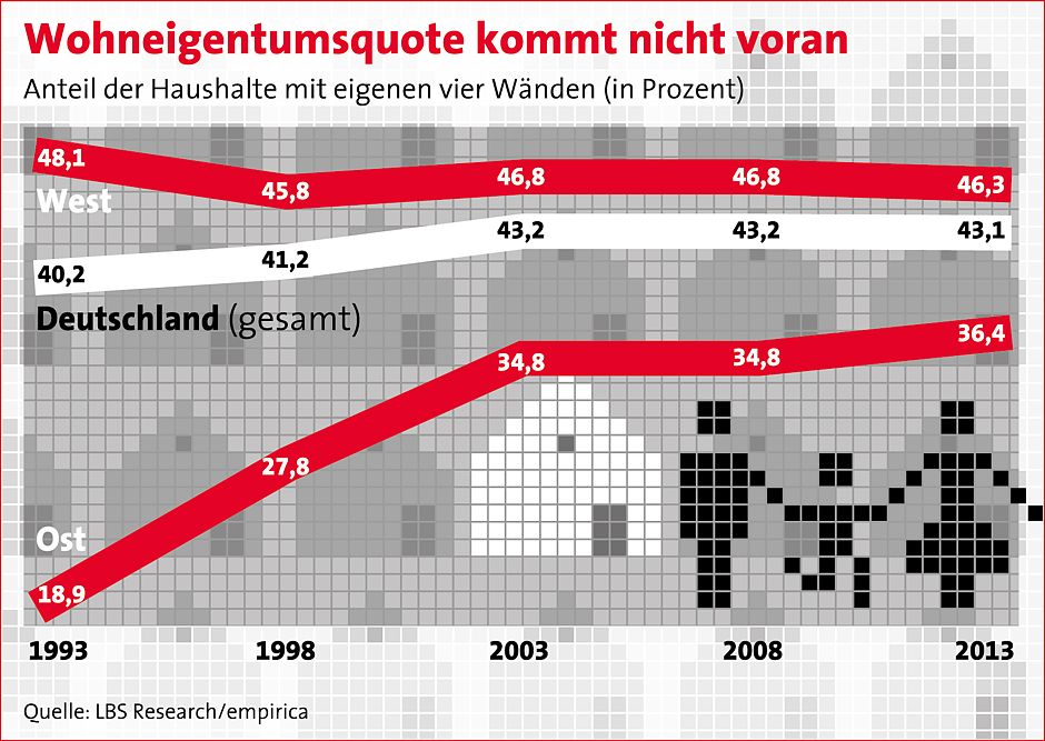 Eine Sonderauswertung der Einkommens- und Verbrauchsstichprobe (EVS) des Statistischen Bundesamtes im Auftrag der LBS zeigt, dass die Wohneigentumsquote in Deutschland nicht vorankommt. Trotz der seit einigen Jahren günstigen Rahmenbedingungen stagniert der Anteil der Haushalte, der in eigenen vier Wänden wohnt, seit mehr als zehn Jahren bei rund 43 Prozent.