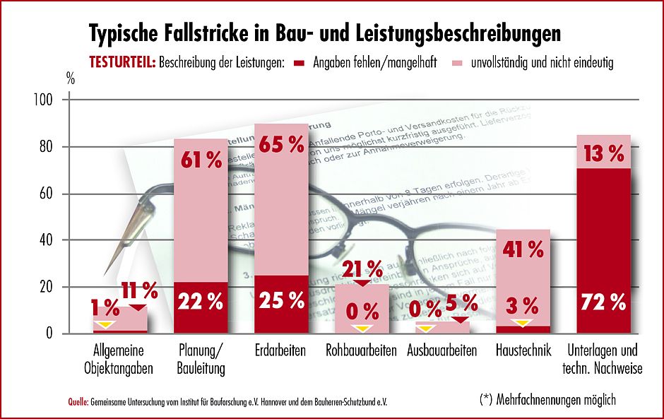 Grafik zu typischen Fallstricke in Bau- und Leistungsbeschreibungen