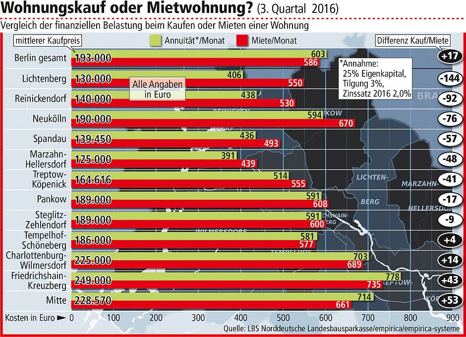 Wohnungspreise in Berlin steigen um mehr als zehn Prozent ...