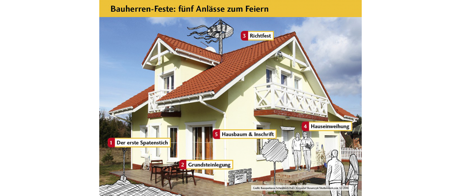 Von der Grundsteinlegung bis zum Richtfest: Auf einer Baustelle gibt es einiges zu feiern (Grafik: Bausparkasse Schwäbisch Hall/Krzysztof Slusarczyk/Shutterstock.com 12/2016) Von der Grundsteinlegung bis zum Richtfest: Auf einer Baustelle gibt es einiges zu feiern (Grafik: Bausparkasse Schwäbisch Hall/Krzysztof Slusarczyk/Shutterstock.com 12/2016)