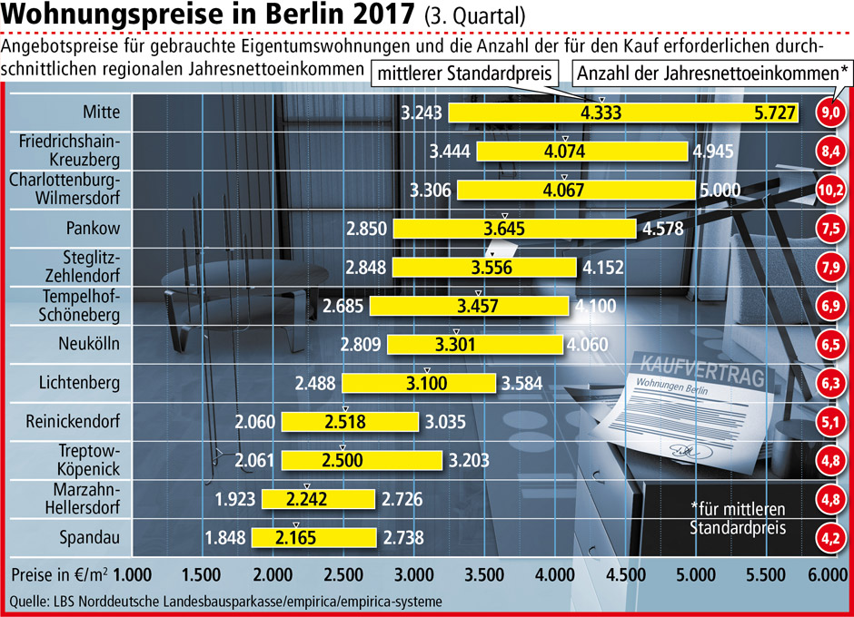 Wohnungspreise in Berlin 2017 © LBS Norddeutsche Landesbausparkasse/empirica