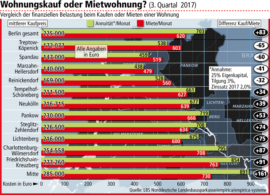 Wohnungskauf oder Mieten? (3. Quartal 2017) © LBS Norddeutsche Landesbausparkasse/empirica