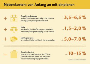 Kaufnebenkosten von Anfang an mit einplanen © Bausparkasse Schwäbisch Hall 02/2017