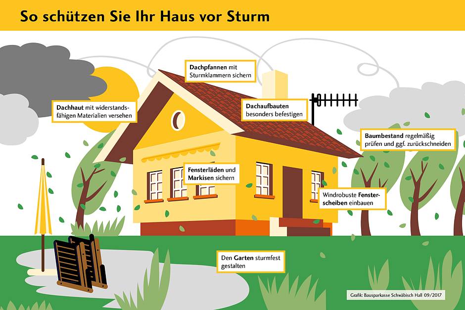 Schutz vor Sturm und Hagel: Mit diesen Tipps machen Sie Ihr Haus und Grundstück sturmfest. © Bausparkasse Schwäbisch Hall 09/2017