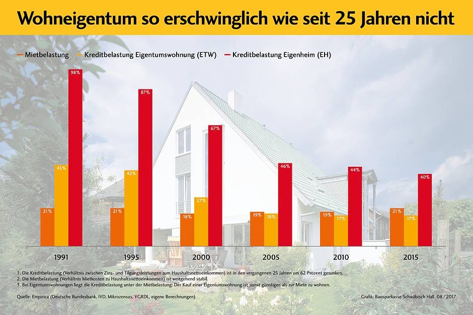 Bei Eigentumswohnungen liegt die Kreditbelastung unter der Mietbelastung: Der Kauf einer Eigentumswohnung ist somit günstiger als zur Miete zu wohnen. © Bausparkasse Schwäbisch Hall 08 / 2017