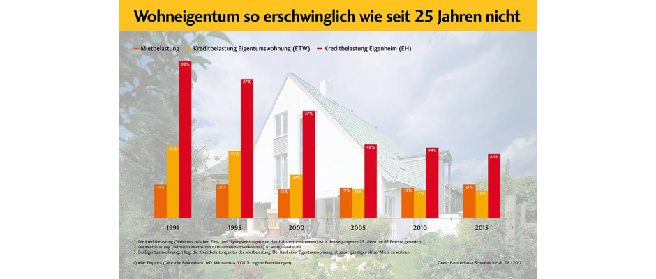 wohneigentum so erschwinglich wie seit 25 jahrennicht Bei Eigentumswohnungen liegt die Kreditbelastung unter der Mietbelastung: Der Kauf einer Eigentumswohnung ist somit günstiger als zur Miete zu wohnen. © Bausparkasse Schwäbisch Hall 08 / 2017