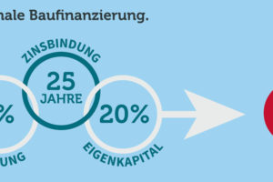 Optimale Baufinanzierung Quelle: Dr. Klein Privatkunden AG