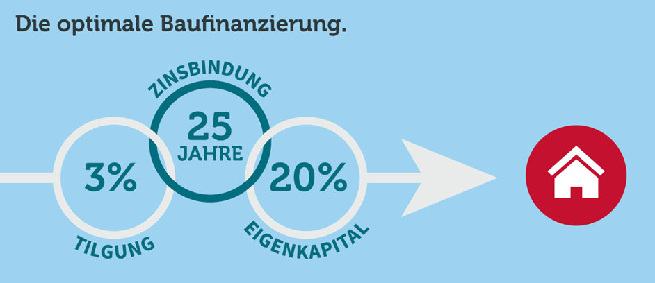 Optimale Baufinanzierung Quelle: Dr. Klein Privatkunden AG