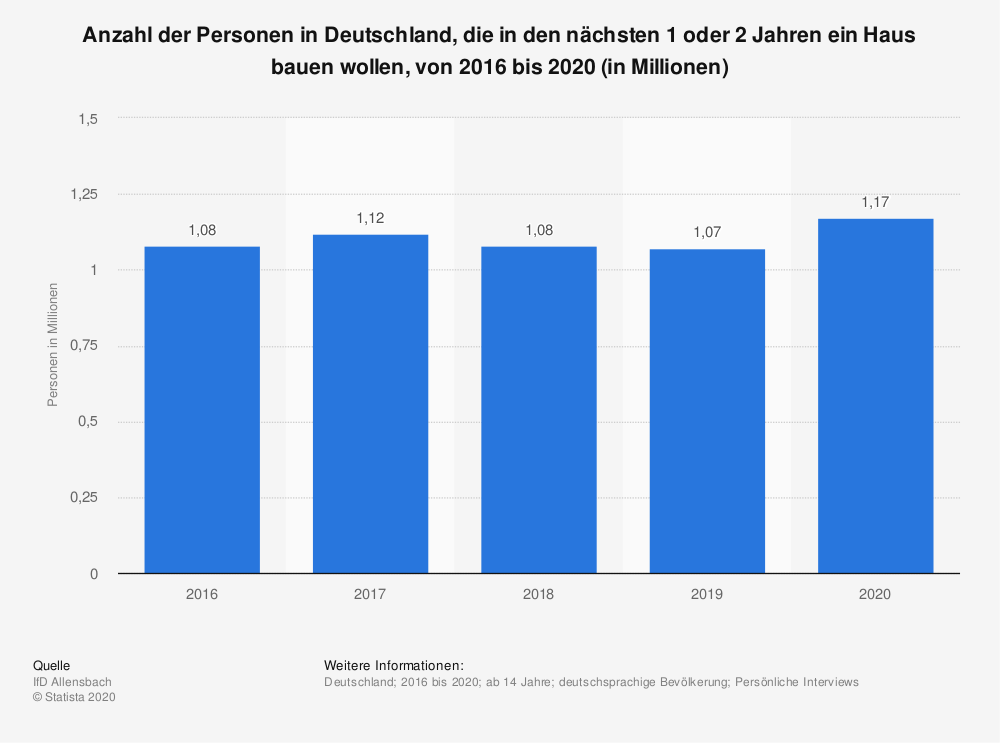 Umfrage in Deutschland zu geplantem Hausbau bis 2020