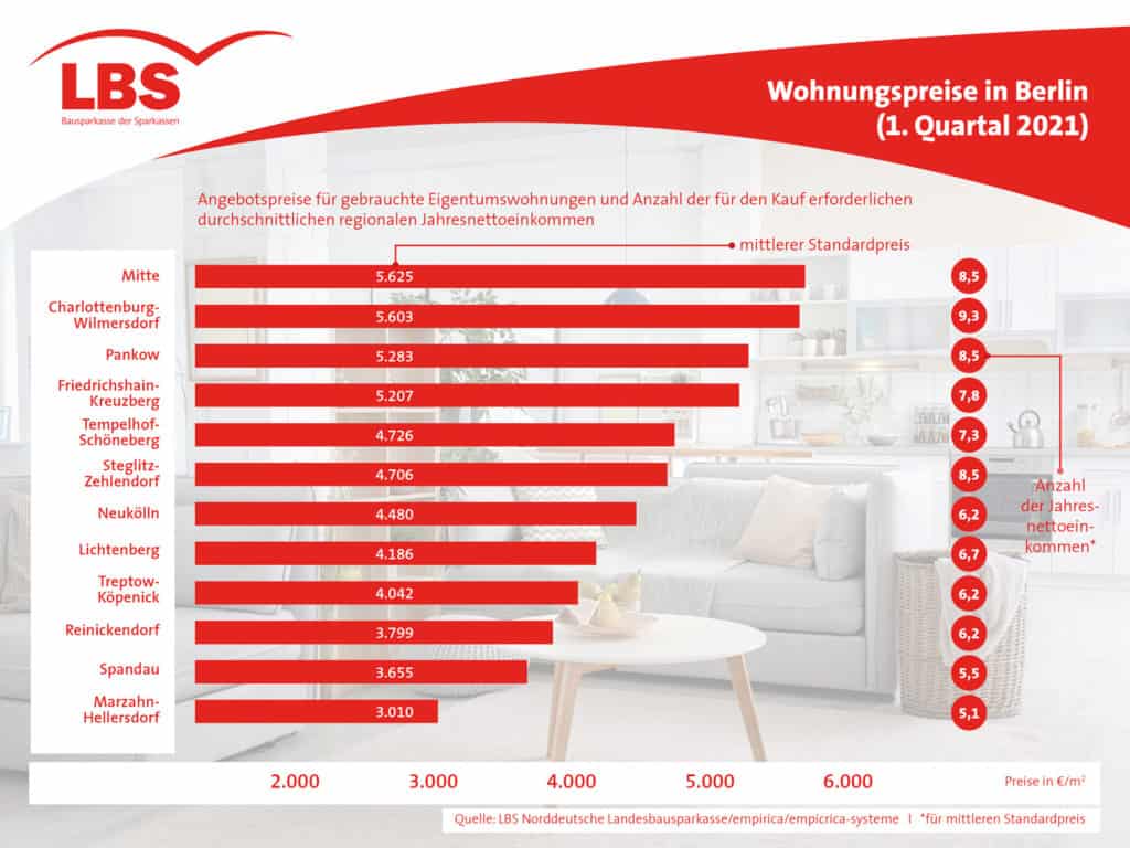 Wohnungspreise in Berlin 1. Quartal 2021