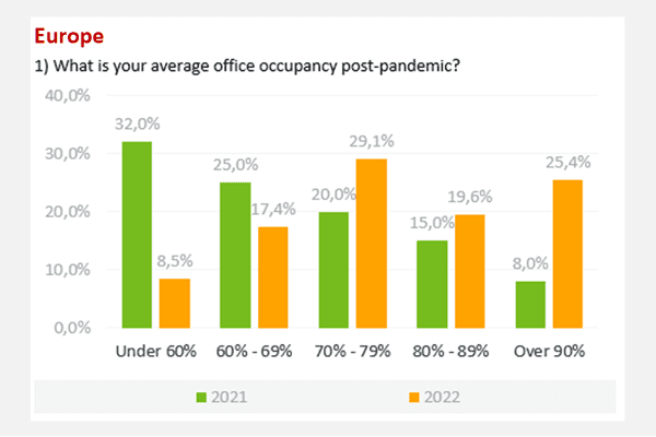 Umfrage: Wie hoch ist Ihre durchschnittliche Bürobelegung nach der Pandemie?